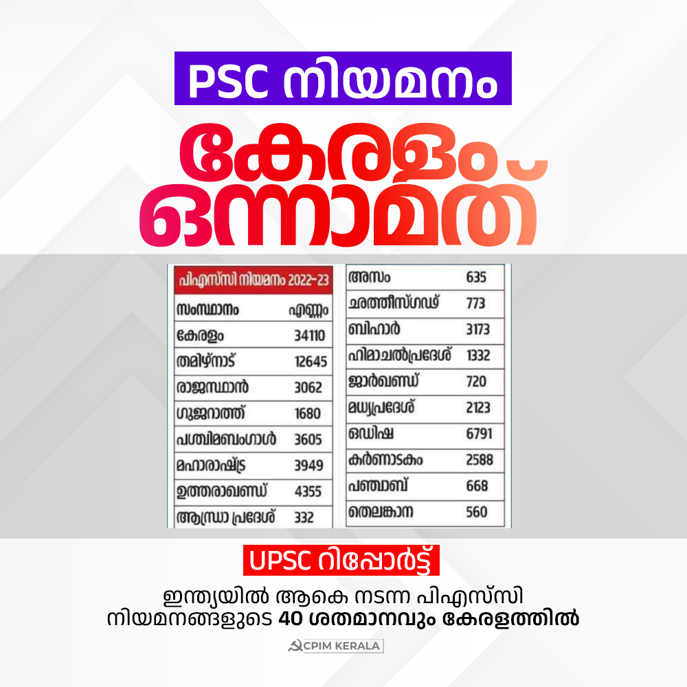 CPIMKerala's tweet photo. കഴിഞ്ഞ വർഷം 25 സംസ്ഥാനങ്ങളിൽ പിഎസ്‍സി വഴി നടന്നത്‌ 51498 നിയമനങ്ങൾ. മൂന്നരക്കോടിമാത്രം ജനസംഖ്യയുള്ള കേരളത്തിൽ ഈ കാലയളവിൽ 34110 നിയമനം നടന്നതായി യൂണിയൻ പബ്ലിക് സർവീസ് കമീഷൻ (യുപിഎസ്‍സി) പുറത്തുവിട്ട റിപ്പോർട്ടിൽ പറയുന്നു. https://t.co/qMFiJ4zBQO