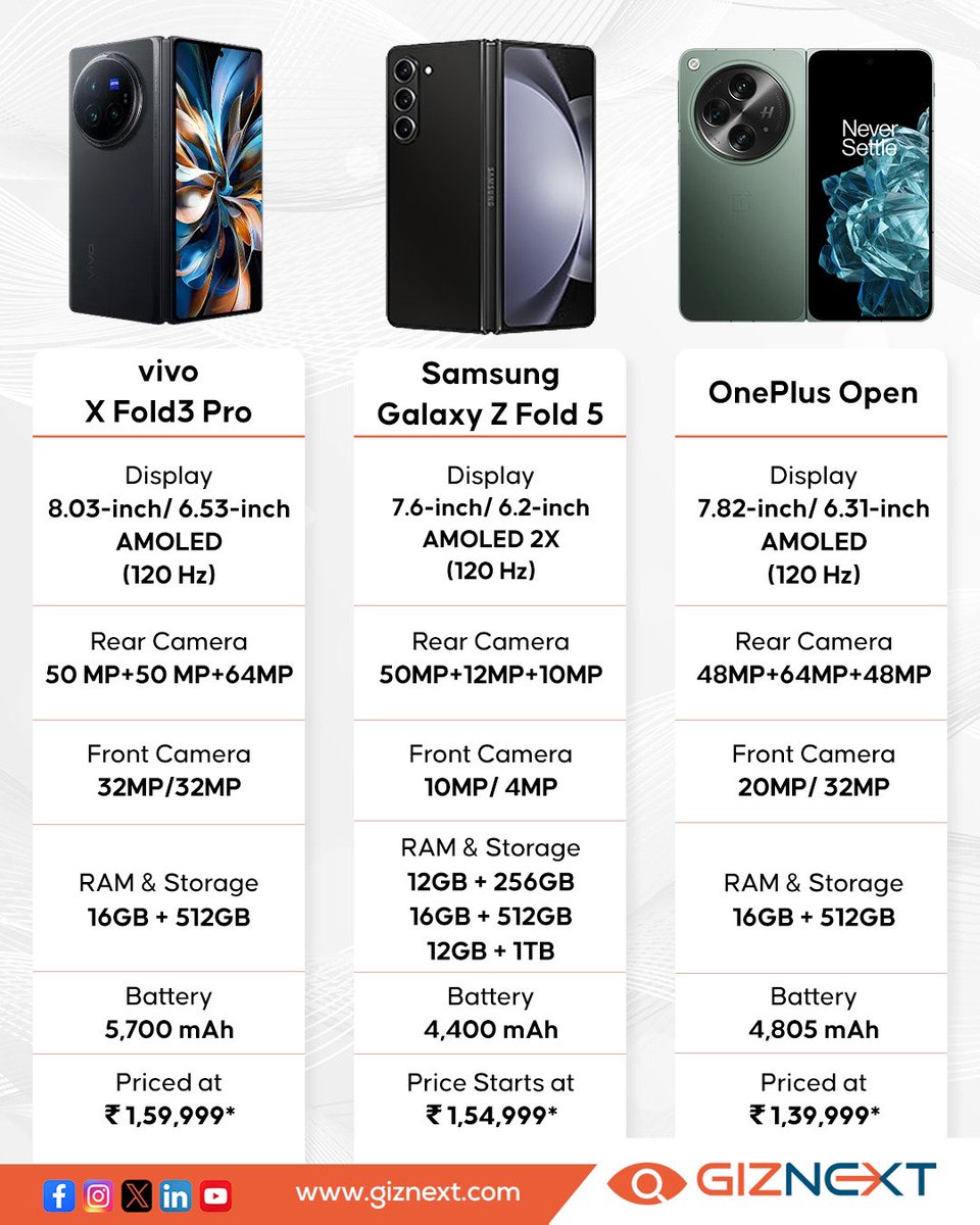 GizNext's tweet photo. The Foldable Showdown: vivo X Fold3 Pro 🆚 Samsung Galaxy Z Fold 5 🆚 OnePlus Open
Which One Will You Unfold? 📱
.
.
.
#vivoxfold3pro #samsunggalaxyzfold5 #oneplusopen #foldphone #smartphone #gadgets #giznext https://t.co/Ktx9i8xYfz
