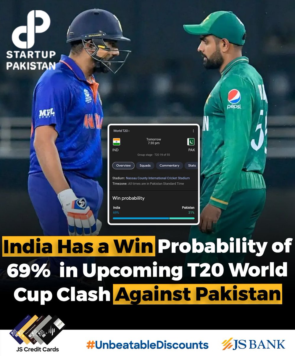 PakStartup's tweet photo. India is favored with a 69% win probability in the upcoming T20 World Cup clash against Pakistan.
#T20WorldCup #IndiaVsPakistan #CricketRivalry #SportsPredictio https://t.co/v2qPSKYyVa