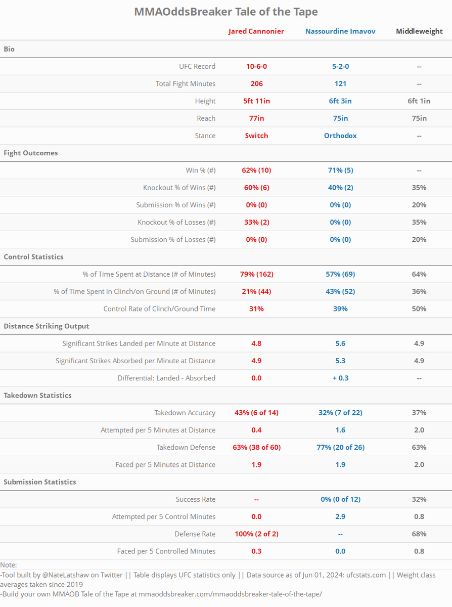 FightOdds's tweet photo. The @MMAOddsBreaker Tale of the Tape is now updated for:

#UFCLouisville Cannonier vs. Imavov

Via Data Scientist @NateLatshaw, you can generate:

1⃣ Matchup stats for any bout on the card
2⃣ Comparative stats for any two #UFC fighters

Link 👇
https://t.co/vRLk48JXaO #UFCStats https://t.co/DPa5i4PjTn