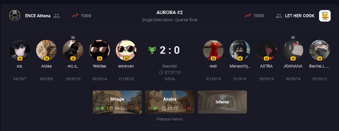 CSPortugues's tweet photo. Ontem começou a @fastcup Aurora #2 com a @ENCE Athena e @BIG_EQUIPA.
Nos quartos-de-final, a equipa da @zanaCSGO perdeu ontem frente a #NOFEAR5 por 2-1, mas a @aida__cs acabou por vencer a #LetHerCook, finalista da ESL Impact S5 em Dallas, por 2-0.
O lineup da ENCE Athena continua hoje a jogar pelas 14h00, frente a #Crescent e em caso de vitória, vão às 17h00 entrar no servidor para disputar a grande-final.