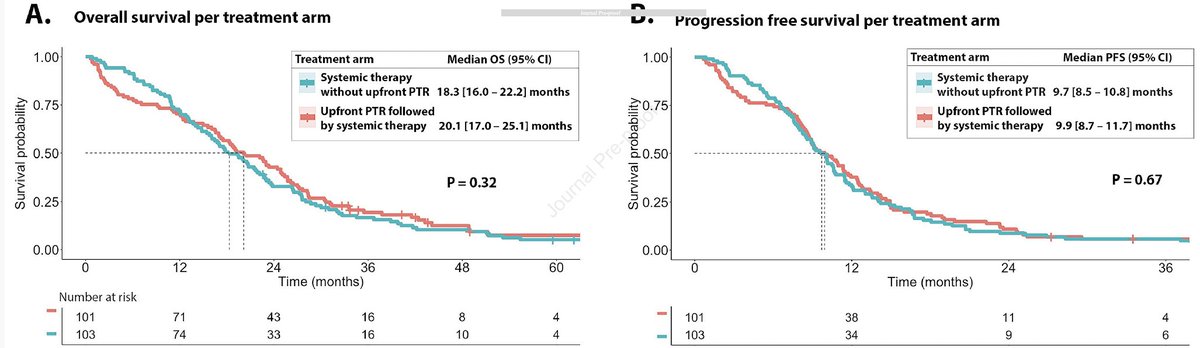 Arndt Vogel (@arndtvogel) on Twitter photo Upfront resection vs no resection of the primary tumor in metastatic colorectal cancer
<a href="/Annals_Oncology/">Annals of Oncology</a>
doi.org/10.1016/j.anno…
🔎Phs 3 CAIRO4, 206 pts
👉mOS 18.3 vs 20.1 mo
👉AEs ≥3° 72% vs 65%
🧐Upfront PTR to palliative systemic therapy does not improve survival
<a href="/myESMO/">ESMO - Eur. Oncology</a> Upfront resection vs no resection of the primary tumor in metastatic colorectal cancer
<a href="/Annals_Oncology/">Annals of Oncology</a>
doi.org/10.1016/j.anno…
🔎Phs 3 CAIRO4, 206 pts
👉mOS 18.3 vs 20.1 mo
👉AEs ≥3° 72% vs 65%
🧐Upfront PTR to palliative systemic therapy does not improve survival
<a href="/myESMO/">ESMO - Eur. Oncology</a>