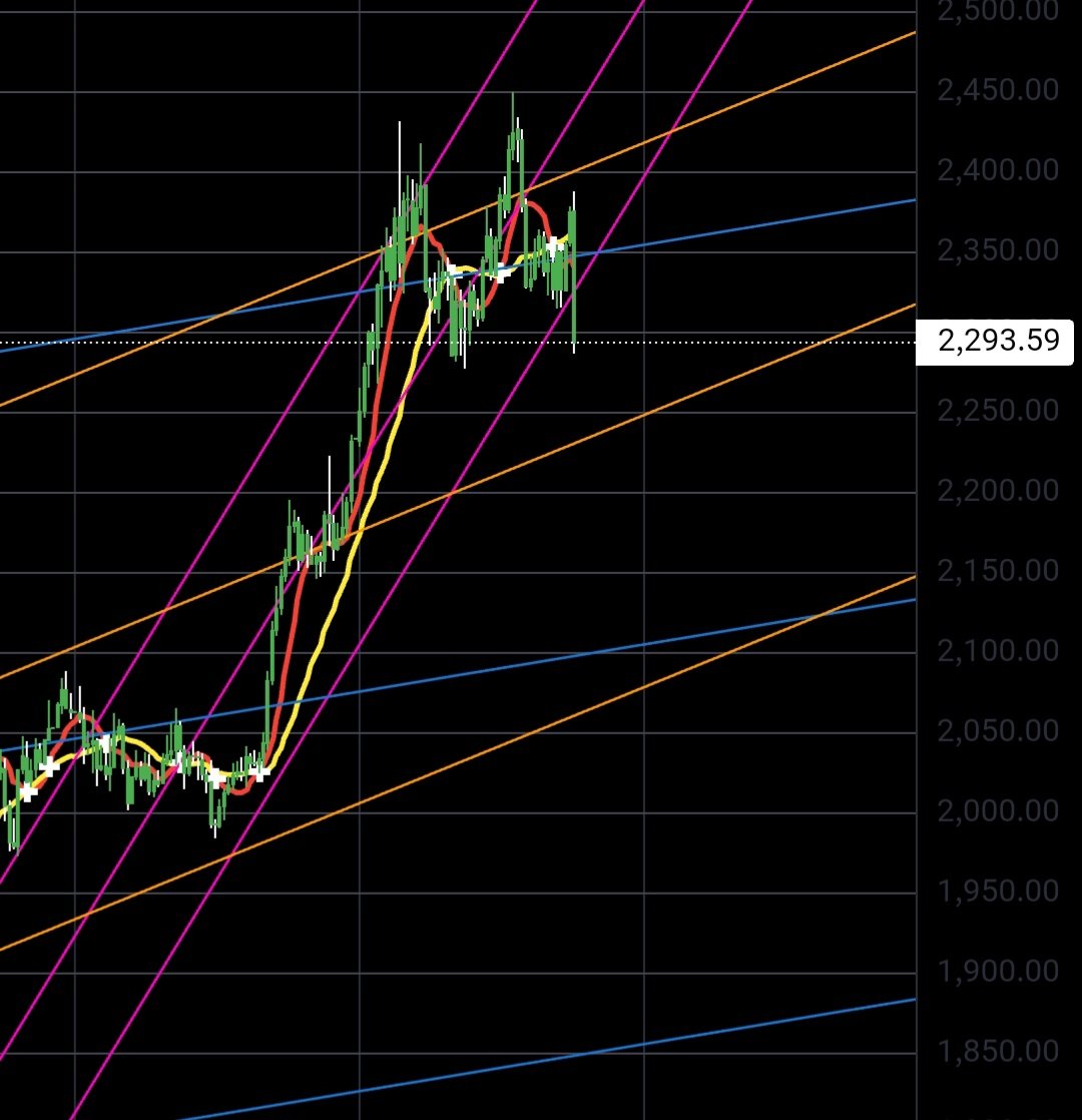 $XAUUSD
GOLDはもう⬇下げ一択ね。
下の発生するPAに合わせて、押し目からエントリー。押し目からエントリー。をRR整えて繰り返せばそこそこ利幅取れるよ〜
なう(2024/06/08 20:09:26)