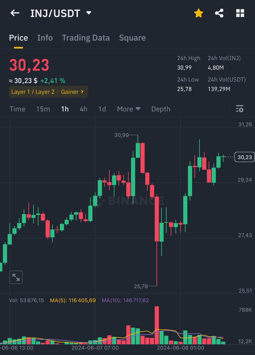 CryptoKaduna's tweet image. $INJ back to pre dump levels 🤯