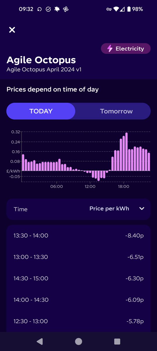 grebble's tweet photo. A solid four and a half hours of negative electricity prices from @OctopusEnergy today! As someone who is electric only (no gas) and can easily shift energy use, this tariff is ideal! https://t.co/njknO3dPOD