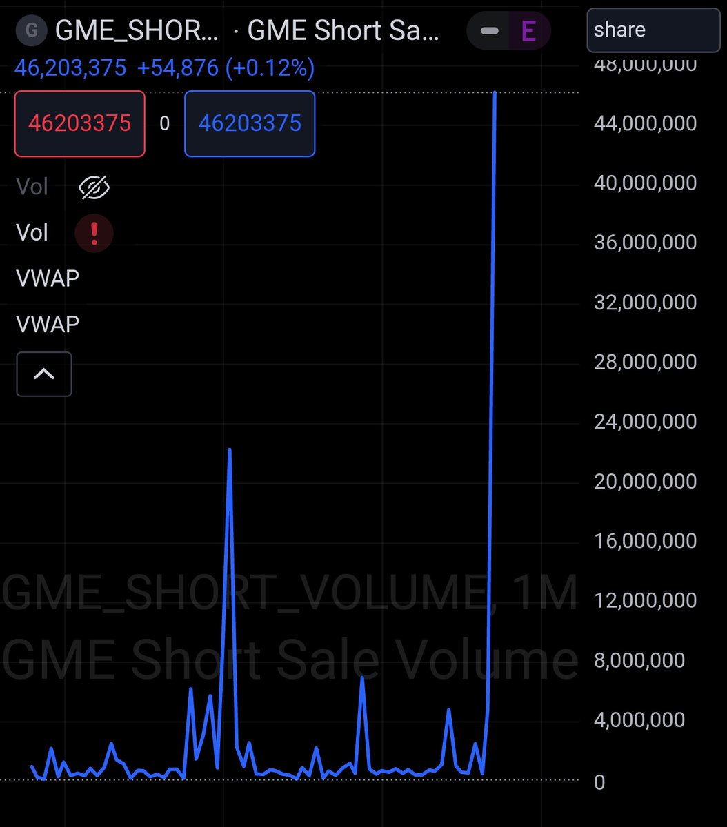 That's a new all time high for $GME short volume

They've quadrupled down on their short positions

They are caught in a feedback loop that is going to be cataclysmic when it reaches critical mass

From what we've seen in MSM of late we are very close to that critical mass

#GME