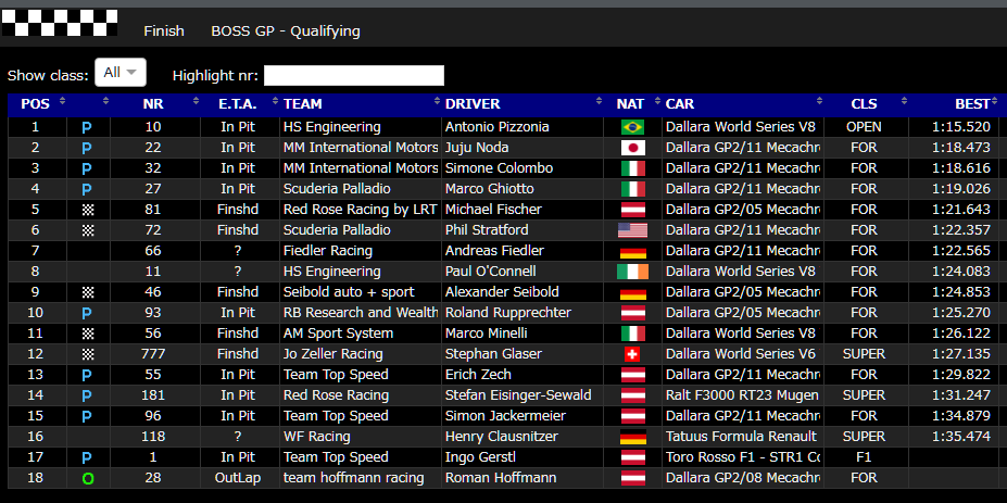 kandok's tweet image. レッドブルリンクでの予選はクラス1位で通過
さすがにOPENクラスのマシンとの差は・・・
終了4分前頃の赤旗はなんだったんだろうか？
早々にグリーンフラッグになったけど。
さて、22時10分から　Race1です。
#RedbullRing #BOSSGP #NODARacing #JujuNoda #Juju10 #JN10
