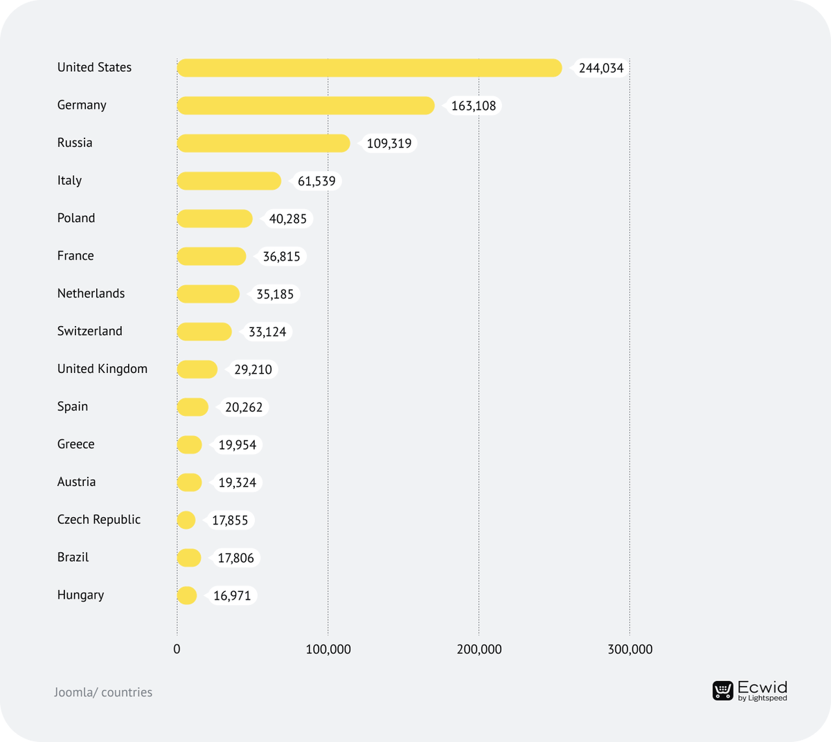 15 Countries With the Highest Number of Active Websites on <a href="/Joomla/">Joomla!</a> in 2023.

An article about #Joomla CMS popularity in different countries from <a href="/ecwid/">Ecwid by Lightspeed</a> based on <a href="/builtwith/">BuiltWith</a> statistics.

bit.ly/4bO20Eo