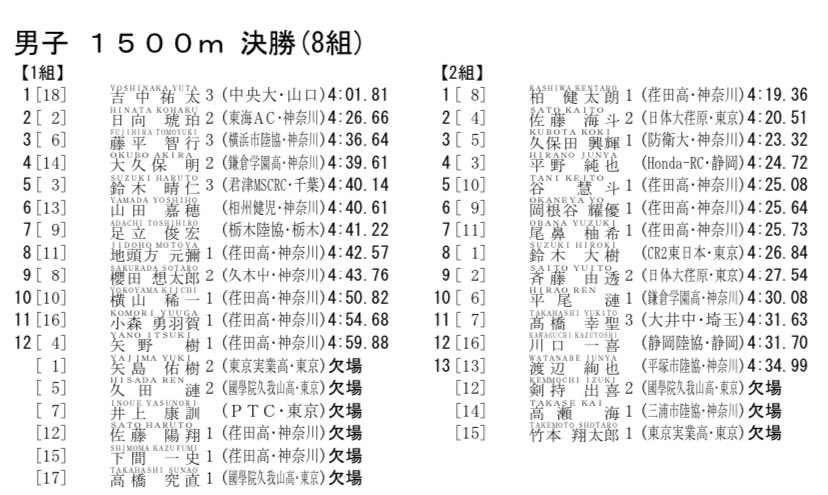 TokaiLong's tweet photo. [第229回東海大学長距離競技会]

男子1500m1.2.3.4組のリザルトになります。 https://t.co/dt24GmUeg8