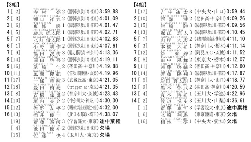 TokaiLong's tweet photo. [第229回東海大学長距離競技会]

男子1500m1.2.3.4組のリザルトになります。 https://t.co/dt24GmUeg8