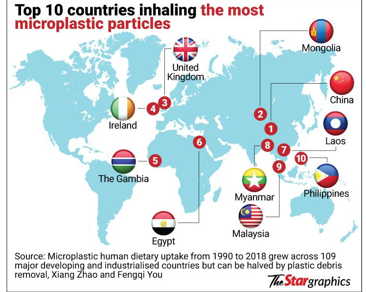 ToxicsFree's tweet image. The Star reports a study finds that Malaysians consume the highest amount of microplastics per capita and ranks top 10 for inhaling microplastic particles. thestar.com.my/news/nation/20… 
The study calls for better waste management and reducing plastic debris to mitigate health risks