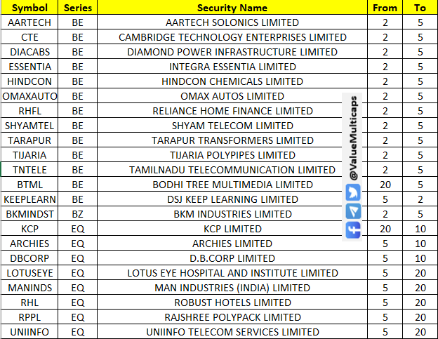 Value_Ethics's tweet photo. 23 Stocks in NSE , Where Circuit Filter has been revised from 10th June 2024 :

#AARTECH   #CTE   #DIACABS   #ESSENTIA   #HINDCON   #OMAXAUTO   #RHFL   #SHYAMTEL   #TARAPUR   #TIJARIA   #TNTELE   #BTML   #KEEPLEARN   #BKMINDST   #KCP   #ARCHIES   #DBCORP   #LOTUSEYE   #MANINDS   #RHL   #RPPL   #UNIINFO

#ValueMulticaps #sensex #StockMarketindia #Index #shares #stockmarkets #nseindia #stocks #investing
