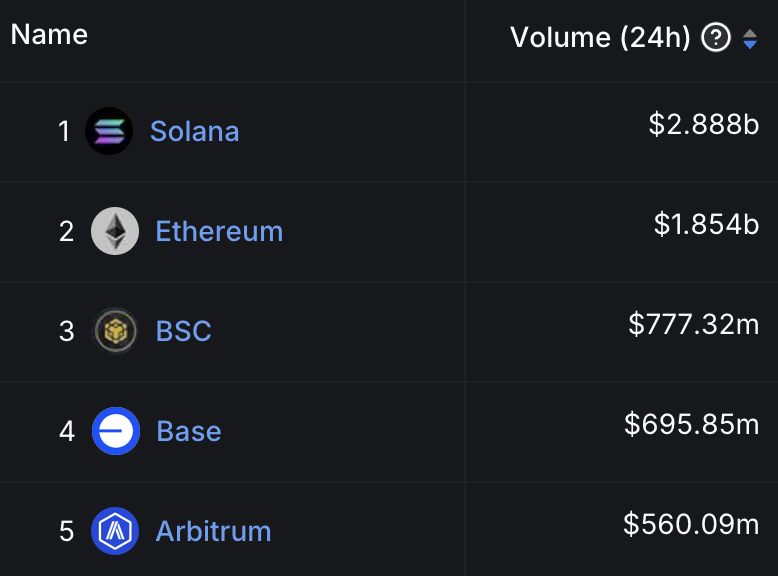 DegenerateNews's tweet photo. BREAKING: @solana OVERPOWERS @ethereum AND @BNBCHAIN COMBINED IN 24H DEX VOLUME https://t.co/R74LzQRvsI