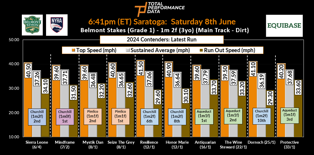 Contenders speed stats below for today's 156th running of the <a href="/BelmontStakes/">Belmont Stakes</a> <a href="/TheNYRA/">NYRA (🌳)</a>⬇️Here's the Top Speeds, Sustained Average Speeds and Run Out Speeds registered during the latest runs of all 2024 #Saratoga hopefuls⏲️

➡️ Top Speed = registered during race 
➡️ Sustained