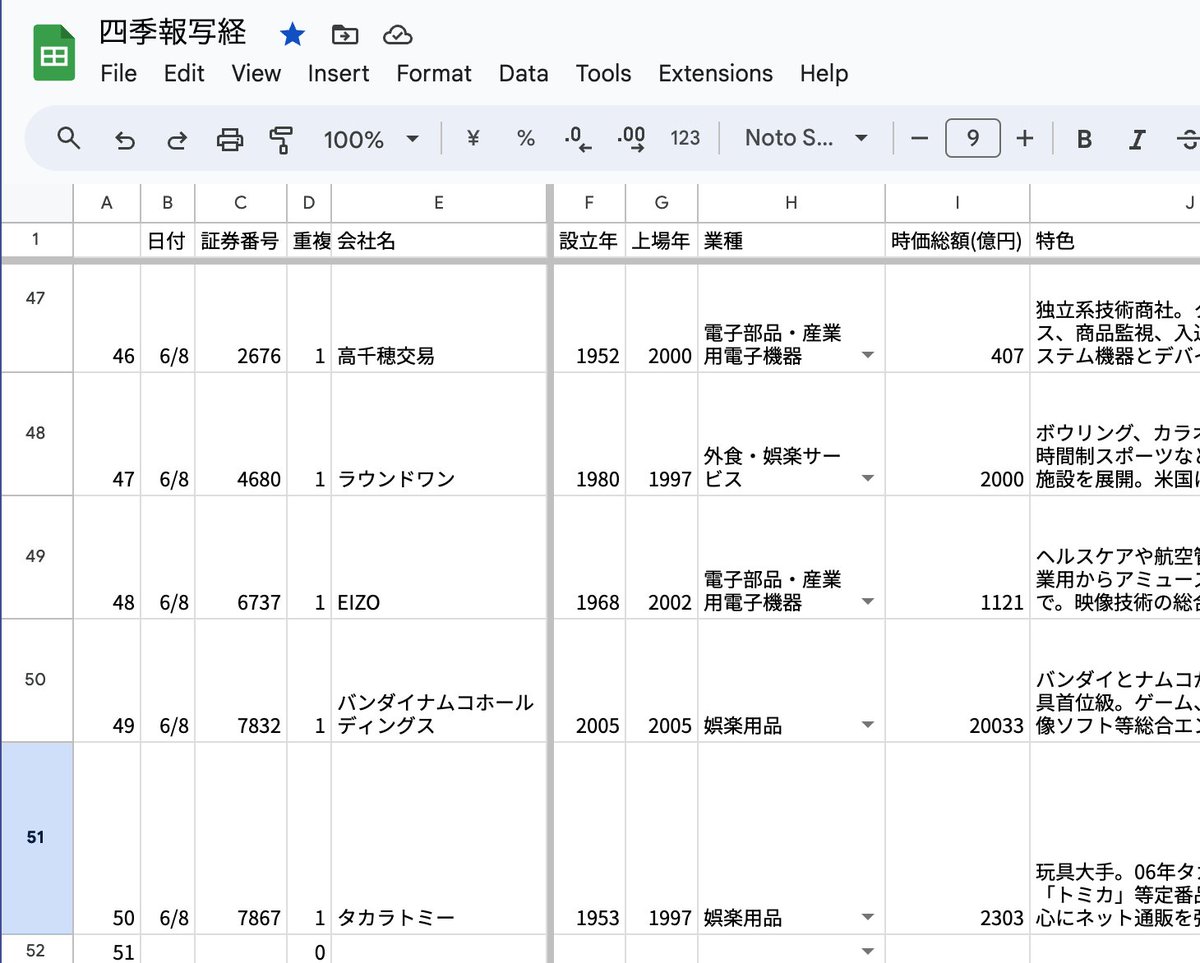 四季報写経 やっと50社達成！100社をまずはやるぞと決めたので、とりあえず半分まできた。 最近は映画関連の上場企業（東宝、東映、松竹など）を写経している。映画の会社だけをやってるイメージがあるけど、実は不動産業の割合も結構あって、他の事業でバランスを取っ  ...