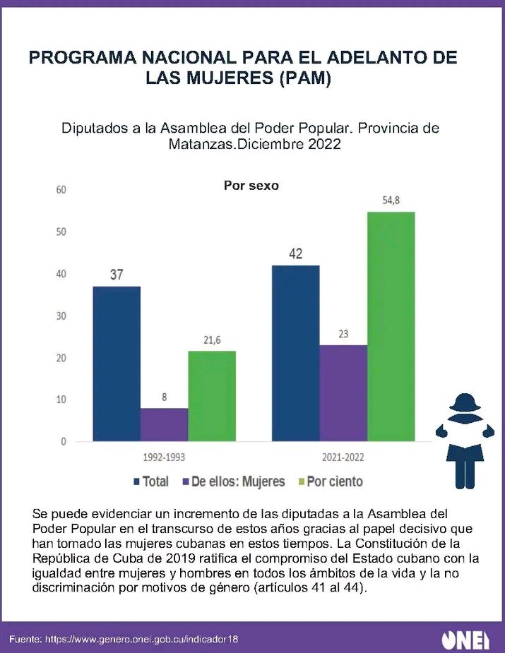 Onei_Matanzas's tweet photo. 👩🏻🧔Ya el Observatorio de #Cuba sobre Igualdad de Género cumple su primer aniversario. Se visibilizan indicadores relacionados con la situación y posición de mujeres y hombres, desde un enfoque de género y de derechos.
@CubaONEI
@FMC_Cuba
@JuanaM_Pantoja
@MercedesHGlez
#OCIG https://t.co/9vQtKdELgd