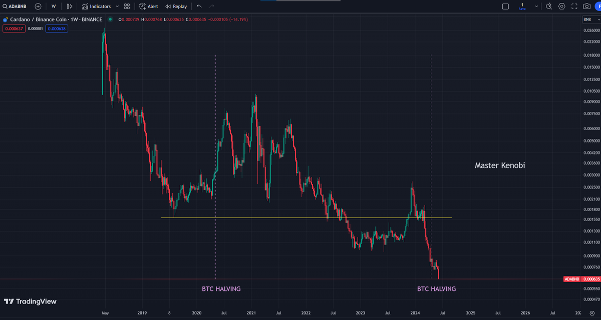 btc_MasterPlan's tweet photo. Small update:
#thereisnobottom
@Cardano #cardano #ada #bnb https://t.co/fVkxom9KwR