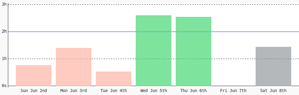 Today’s the start of my daily <a href="/WakaTime/">WakaTime</a> goal, where I’ll be coding 2 hrs per day