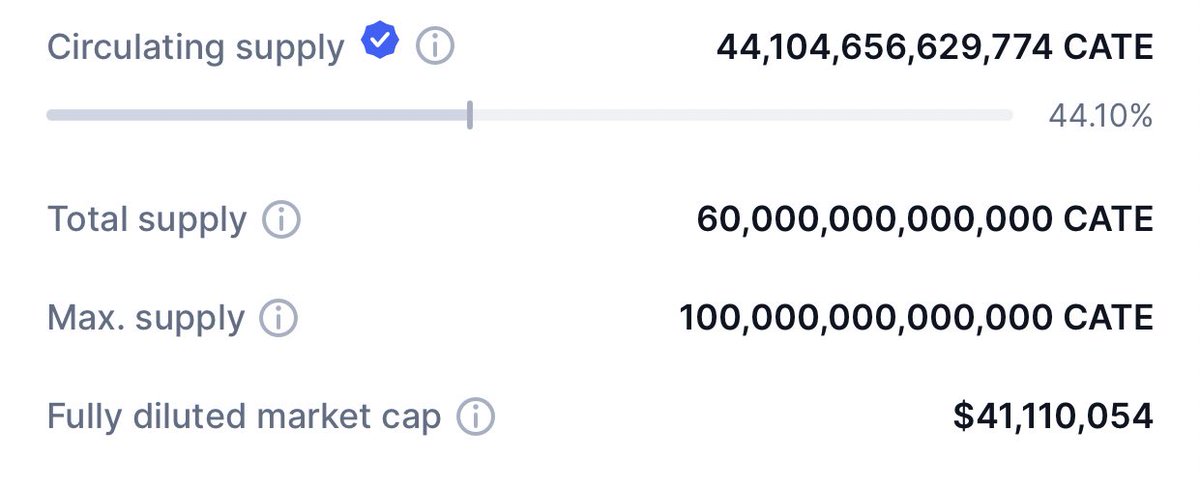 rlimling121's tweet photo. #Catecoin burned 40% of its total supply. 60T coins left and 44T is in circulation. 🔥🔥😎

#100xgem #play2Earn #memecoin #bnb https://t.co/XSBHre894N