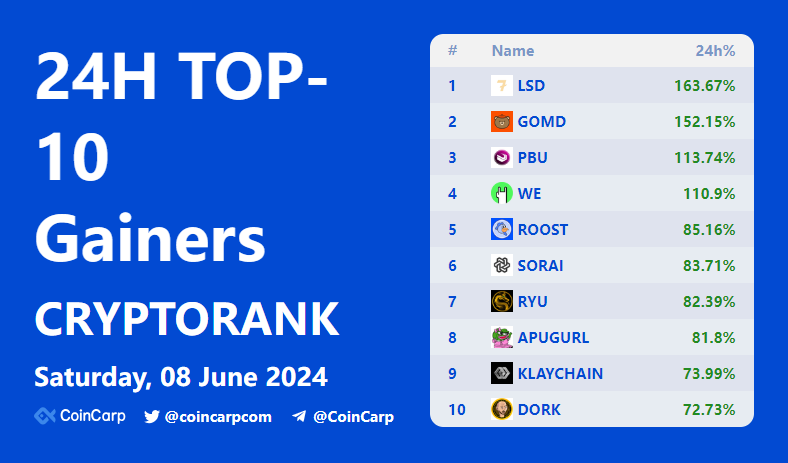 coincarpcom's tweet photo. 🚀 Top 10 Crypto Gainers Today 🚀
$LSD +163.67%
$GOMD +152.15%
$PBU +113.74%
$WE +110.9%
$ROOST +85.16%
$SORAI +83.71%
$RYU +82.39%
#APUGURL +81.8%
#KLAYCHAIN +73.99%
$DORK +72.73%
More 👉https://t.co/lo62WsZvsN https://t.co/wR5rqIHGfg