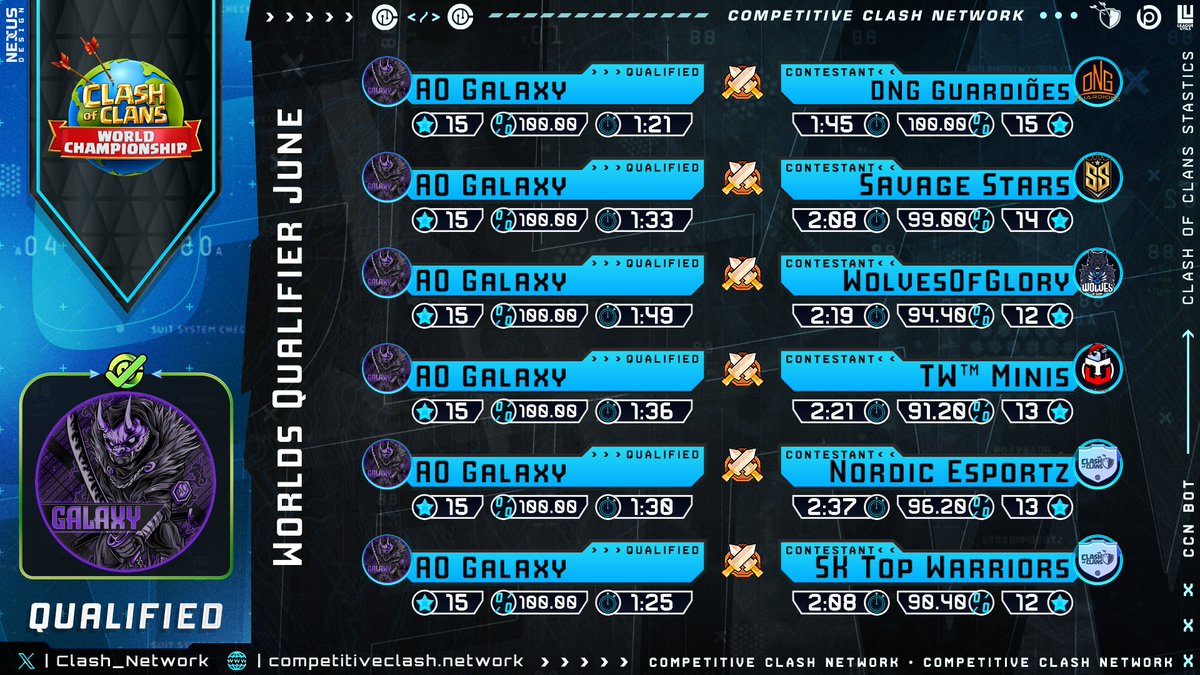 Stage 1 qualified - <a href="/CoCEsports/">Clash of Clans Esports</a> ✅️

Onto stage 2, thank you for your support! 💜