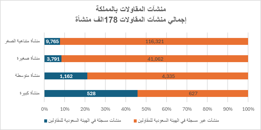 Mohmd_AlDhwayan's tweet photo. يوجد 162ألف منشأة مقاولات لم يتم تسجيلها في الهيئة السعودية للمقاولين ، وهم يمثلون نسبة 91.5% من إجمالي عدد المنشآت في #قطاع_المقاولات الذي يبلغ 177ألف منشأة، المسجل في #الهيئة_السعودية_للمقاولين 15الف منشأة (8.5%) فقط.

ما هي الأنشطة التي تقوم بها الـ162ألف منشأة مقاولات التي لم تُسجل في الهيئة السعودية للمقاولين ؟