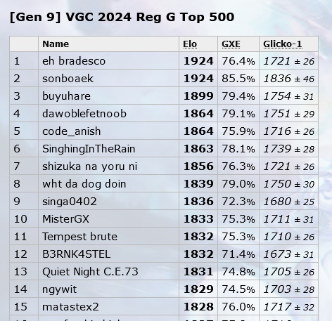 Hit Rank 1 in SD Bo3 and T10 in Bo1 Ladder!