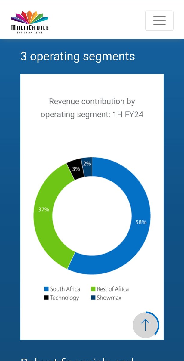DSTV = 21.6m customers.
SA = 8.6m
Rest of Africa, including Nigeria = 13.6m

Revenue
SA = 58%
Rest of Africa, including Nigeria = 37%

Nigerians: wE ArE tHeIr LaRgEsT mArKeT 

If you don't sit down