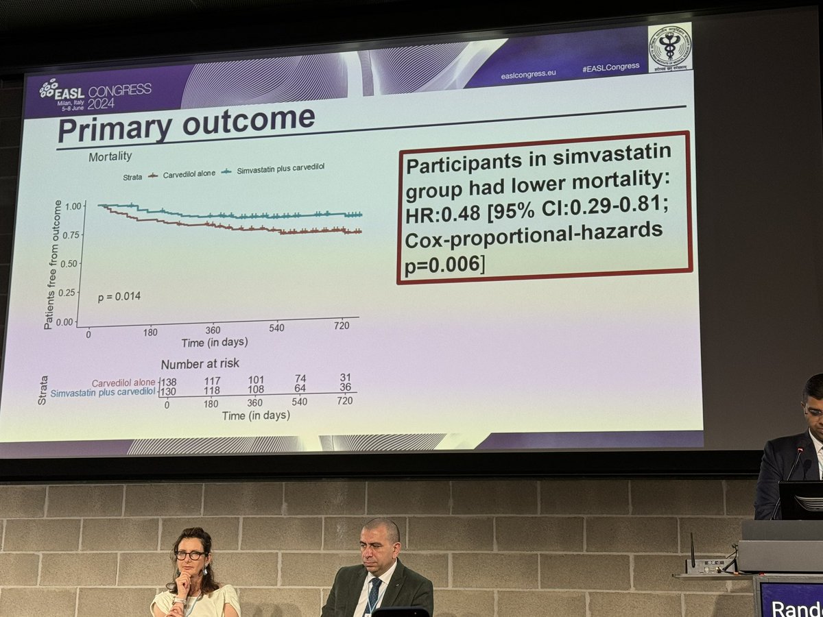 Should we start simvastatin on everyone with variceal bleeding along w carvedilol? Maybe! Open label but encouraging data from <a href="/aiims_newdelhi/">AIIMS, New Delhi 🇮🇳</a> <a href="/EASLnews/">EASLnews</a> #EASLCongress 
Non bleeding deaths prevented primarily