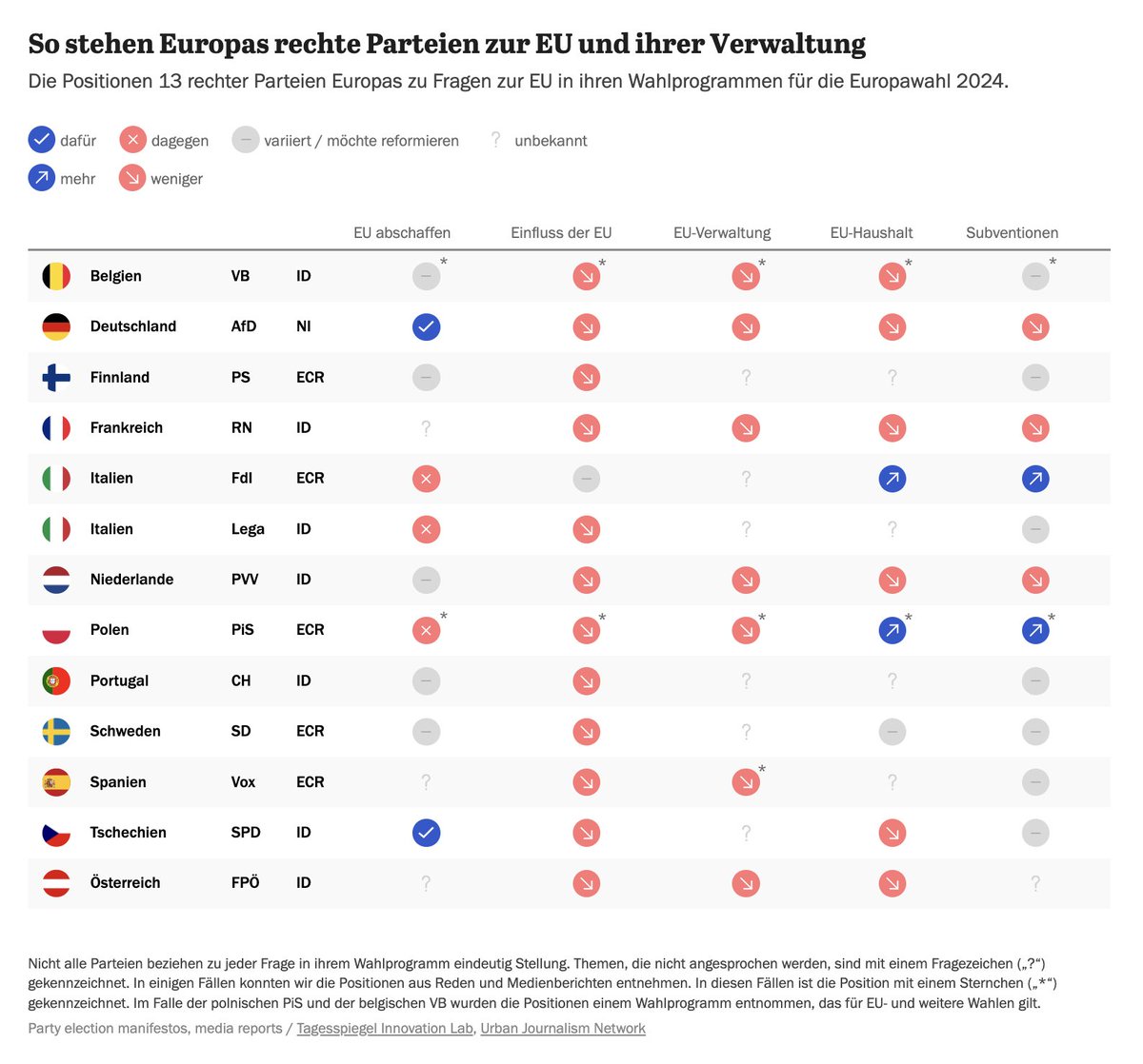 nina breher (@ninabcdefghi) on Twitter photo Morgen ist #Europawahl. Das EU-Parlament steht vor einem #Rechtsruck. Aber was wollen rechte Parteien eigentlich?! Meine Kolleginnen <a href="/Tagesspiegel/">Tagesspiegel</a> zeigen in ihrer Wahlprogramm-Analyse, welche Politik Europa droht - und wo Rechte sich nicht einig werden. interaktiv.tagesspiegel.de/lab/wahlprogra… Morgen ist #Europawahl. Das EU-Parlament steht vor einem #Rechtsruck. Aber was wollen rechte Parteien eigentlich?! Meine Kolleginnen <a href="/Tagesspiegel/">Tagesspiegel</a> zeigen in ihrer Wahlprogramm-Analyse, welche Politik Europa droht - und wo Rechte sich nicht einig werden. interaktiv.tagesspiegel.de/lab/wahlprogra…