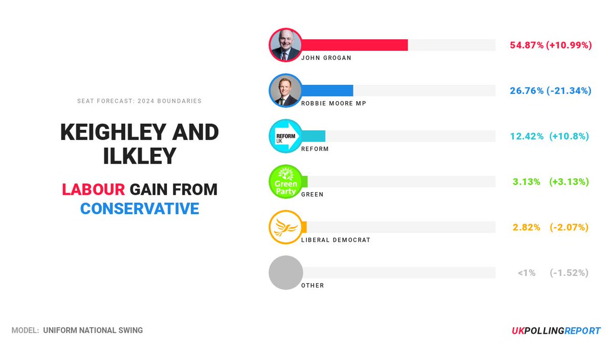 LATEST SEAT PREDICTION: KEIGHLEY AND ILKLEY

LAB (John Grogan) GAIN FROM CON <a href="/_RobbieMoore/">Robbie Moore MP</a>
MAJ: 28.11%

pollingreport.uk/seats/E1400130…