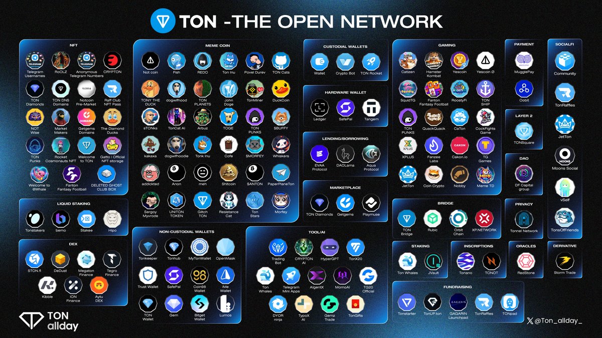 💎 Introducing TON - The Open Network 💎

<a href="/ton_blockchain/">TON 💎</a> is on fire! 🔥

Check out the latest Ton Landscape infographic by @Ton_allday. This is the definitive edition – unmatched and unrivaled.

Drop your favorite project in the comments!

#Ton_allday $TON #TON