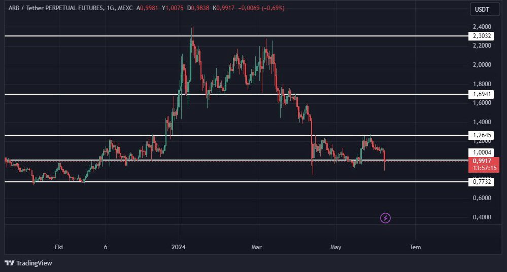 #ARB 0.77 desteğine doğru bir düşüş gelebilir, bitcoin düşüşe devam ederse 0.77 desteğinin de altına sarkma ihtimali yüksek. 

#crypto #bitcoin #Arbitrum $ARB #Altcoins #crypto_trading #cryptocurrency