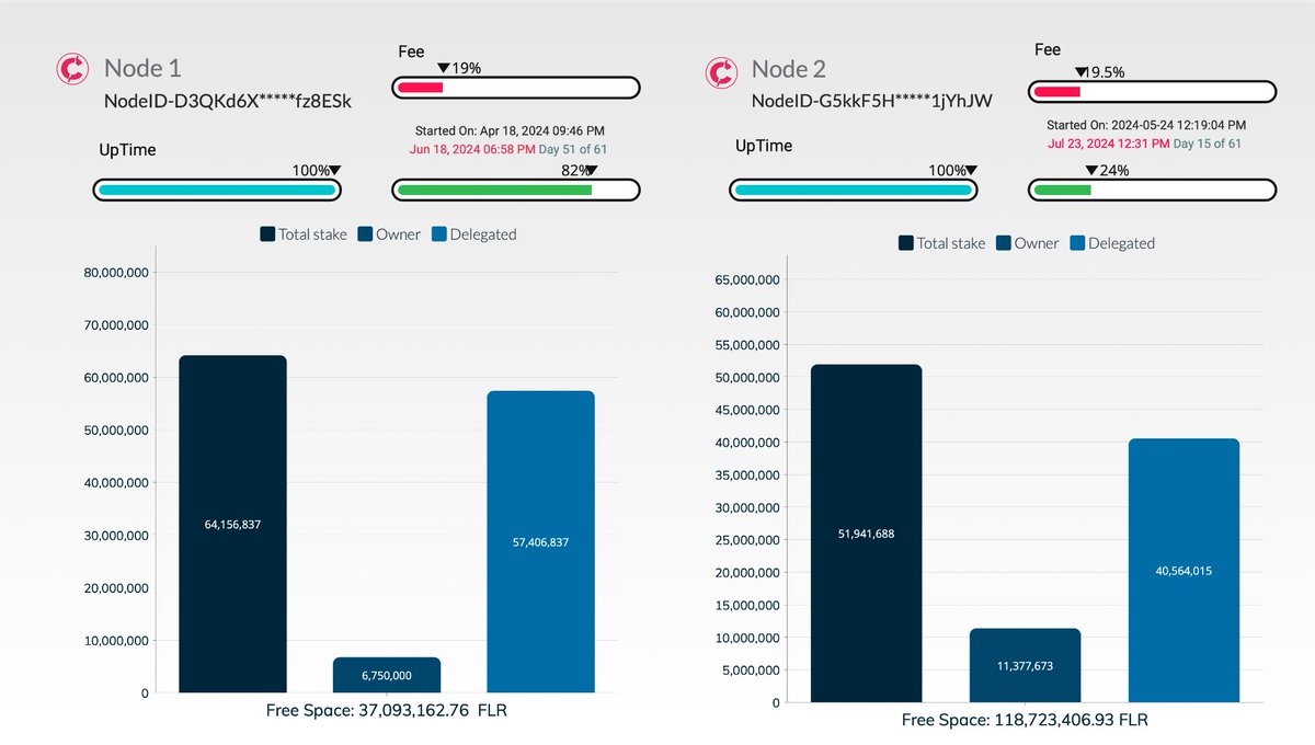 08.06.2024     
📊#Flarecommunity  Please check the
<a href="/focusTSO/">focusTSO ☀️</a> validating nodes statistics.