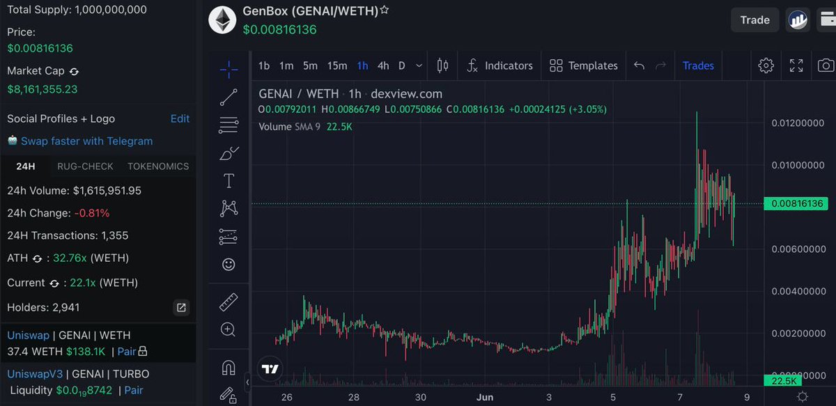 $GENAI #GenBox touched 12m and now it's sitting at 8m