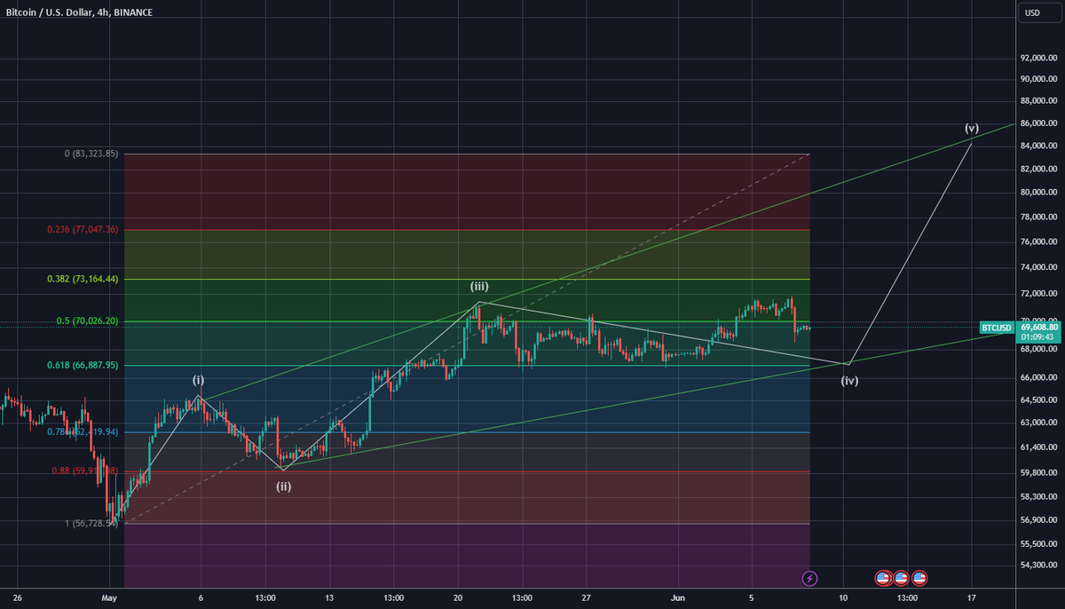 BTCtoMXN's tweet photo. current decline in vave4 to around 67K then vave5 to around 84K nfa y axis only $BTC https://t.co/wqDr0lkEBk