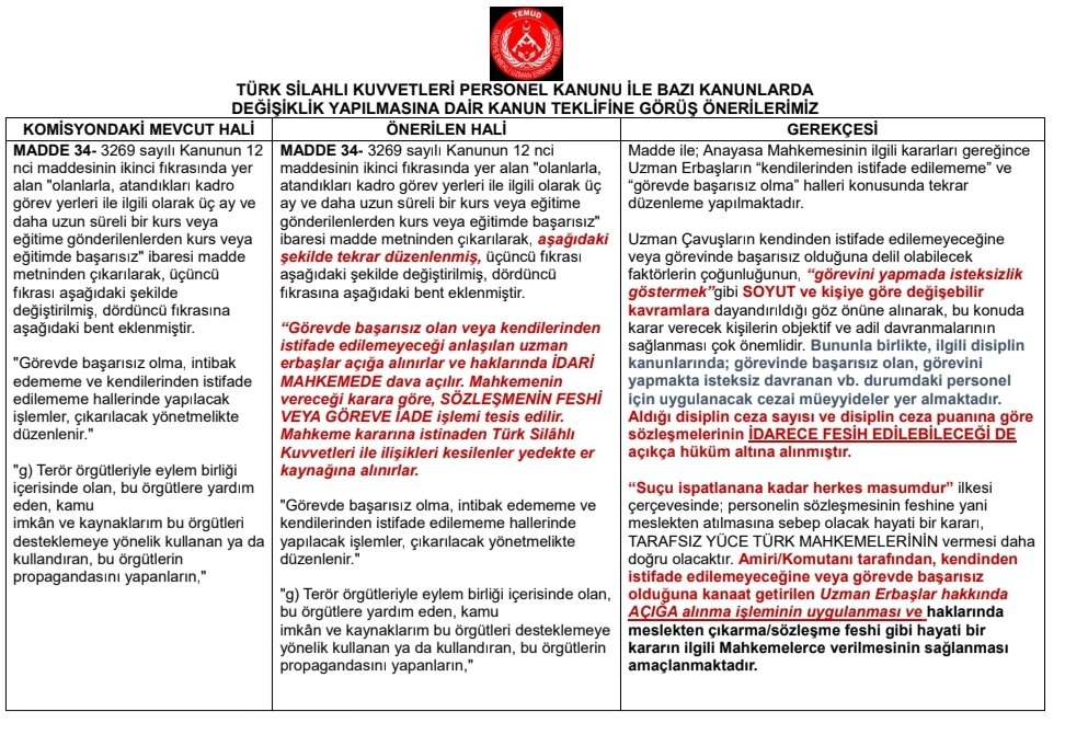 Millet iradesinin tecelligăhı olan <a href="/TBMMGenelKurulu/">TBMM Genel Kurulu</a> 'nda görüşülecek #TSK Personeli ile ilgili kanun teklifinin 34'üncü maddesine yönelik değişiklik önerisidir.
<a href="/TBMMresmi/">TBMM</a>
<a href="/alitilkici38/">Ali Tilkici 🇹🇷</a> 
#UzmanÇavuş