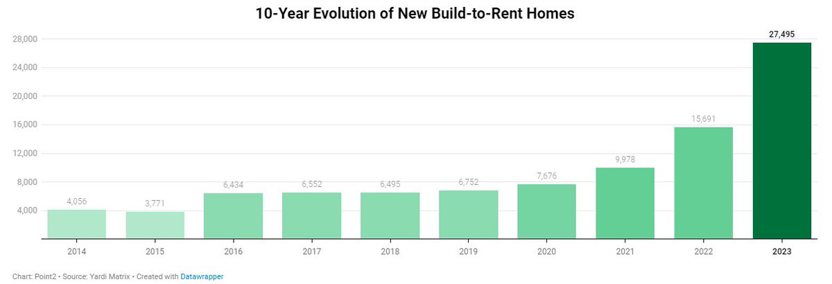 arbor1's tweet photo. While completions of single-family rental units hit another all-time high in 2023, momentum is building for 2024 to eclipse that mark. 

Read more from @Point2News: https://t.co/GMPssY8WOy

#ArborStrong #MultifamilyInvesting #BTR #SFR https://t.co/9JTV1fHhKJ