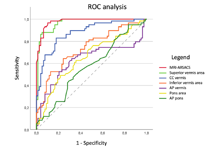 AtaxiasARG's tweet photo. MRI-ARSACS: An Imaging Index for Autosomal Recessive Spastic Ataxia of Charlevoix-Saguenay (#ARSACS) Identification Based on the Multicenter #PROSPAX Study
@MDJ_Journal 
https://t.co/pce8JTm0WJ https://t.co/HCvV3XQeLx
