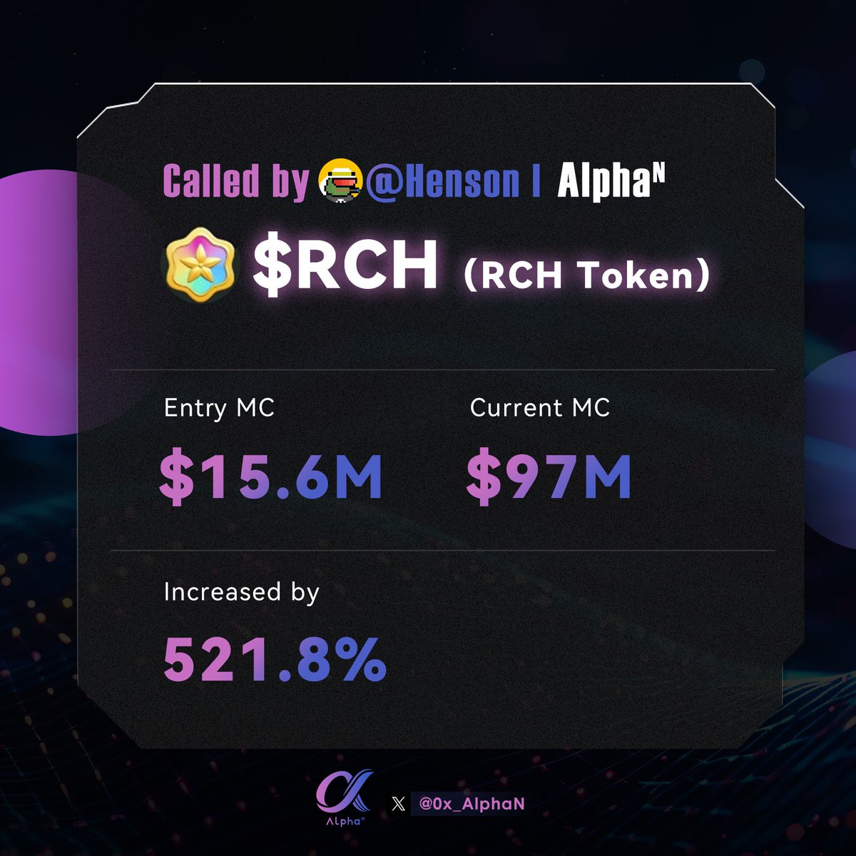 Called by Henson <a href="/wangkk2020/">Henson</a> 

Members of the Alpha ᴺ team have their own areas of expertise in the crypto world. 🗝️🪄

$RCH was recommended by Henson who is good at finding on-chain gems, and it has currently achieved an increase of up to 521.8%. 🛫
#mother #rch #gme #roost