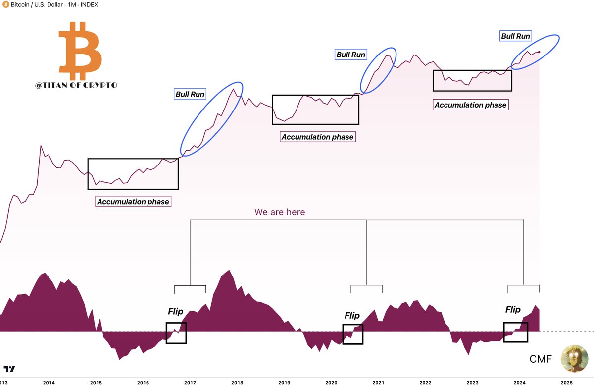 Bitcoin Bull Run has still room to go. ♉️🚀 According to Chaikin Money Flow  #BTC is far from its cycle top. 🤝