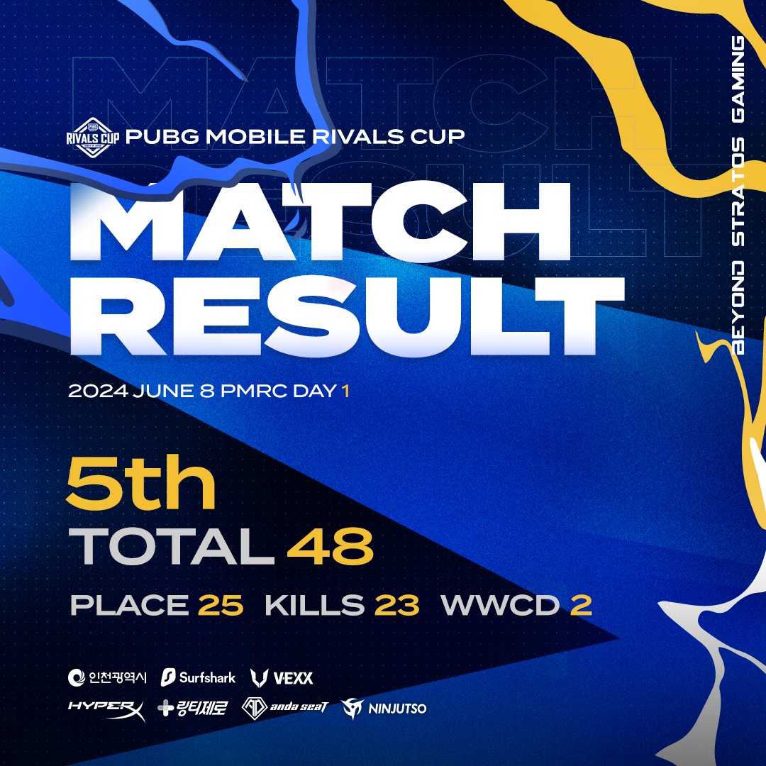 #PUBGMOBILE Match Result
⚔  PMRC 🇰🇷 🇯🇵 DAY 1

 이스포츠 월드컵으로 향하는 첫 관문에서 5등으로 마무리하였습니다. 내일 더 준비해서 돌아오겠습니다.

 Finished in 5h place at the first gate to the EWC. We'll be back with more preparation tomorrow.

#BSGWIN #BEYONDUSLIMIT