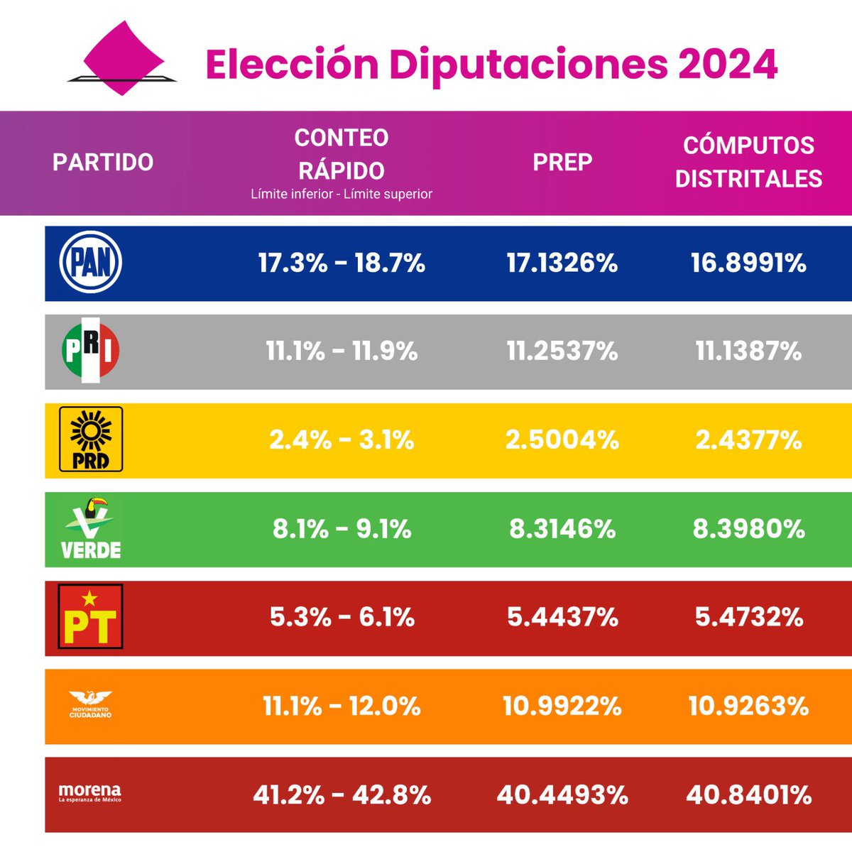 Con corte a las 8:10 hrs. de hoy y con un avance del 99.9935% de actas computadas de la elección de #diputaciones, la coincidencia entre Conteos Rápidos, PREP y Cómputos Distritales son prueba de la fiabilidad y transparencia de los mecanismos de conteo de votos del <a href="/INEMexico/">@INEMexico</a>🗳️.