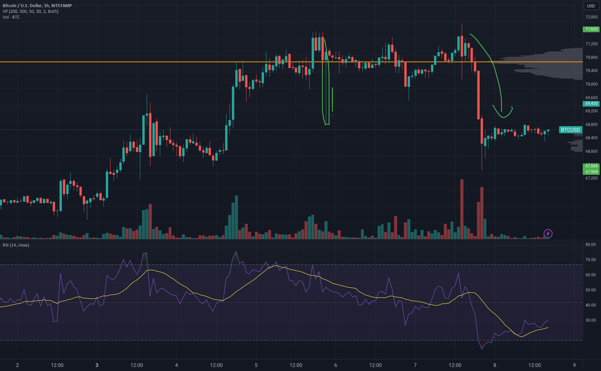 BTCtoMXN's tweet photo. yesterday at about 15pm CET time , the BTCUSD price fell 4.4% and at the same time the EUR/USD pair fell almost 1%. This is surprising, since i never expected the eur price to affect the price of BTC. Or maybe it's a coincidence. However, this needs further analysis. $BTC https://t.co/BiouUjwypW