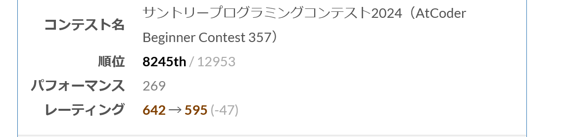 emonossan's tweet photo. さて、怖くて見れなかったけど結果見てきた。初めてのレート降下。パフォーマンス269なら当然である。まあいつかこういうことも起こりうるとは思ってたし、これに懲りずにしっかり反省していこう。
#AtCoder #ABC357 https://t.co/dt6OeDVMCS