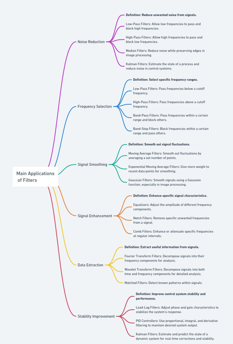 nimageran's tweet image. Main Applications of Fitlers.
#Control_Engineering
#Signal_Processing