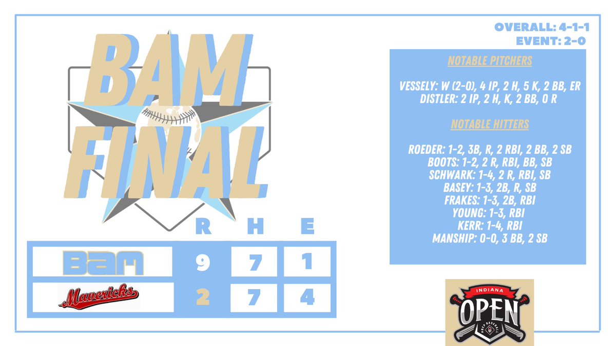 BAM 2025 Signature (@bamsignature25) on Twitter photo FINAL: BAM 9 | Mavs 2
<a href="/Micah_Vess32/">Micah Vessely</a> earned the W & <a href="/quinn_distler/">Quinn Distler</a> finished it out.
XBH from <a href="/317sam_/">sam roeder</a>, <a href="/tyfrakes2/">Ty Frakes</a>, <a href="/BaseyLanden/">Landen Basey</a> paced the offense with <a href="/nate_schwark/">Nate Schwark</a>, <a href="/kyleboots4192/">Kyle Boots</a>, <a href="/JimquellL/">(LJ) Jimquell Young Jr.</a> & <a href="/abkerr2025/">Aiden Kerr</a> adding H. <a href="/WillManship1/">Will Manship</a> w 3 BB and a web gem.
Back at it at 12:45‼️ FINAL: BAM 9 | Mavs 2
<a href="/Micah_Vess32/">Micah Vessely</a> earned the W & <a href="/quinn_distler/">Quinn Distler</a> finished it out.
XBH from <a href="/317sam_/">sam roeder</a>, <a href="/tyfrakes2/">Ty Frakes</a>, <a href="/BaseyLanden/">Landen Basey</a> paced the offense with <a href="/nate_schwark/">Nate Schwark</a>, <a href="/kyleboots4192/">Kyle Boots</a>, <a href="/JimquellL/">(LJ) Jimquell Young Jr.</a> & <a href="/abkerr2025/">Aiden Kerr</a> adding H. <a href="/WillManship1/">Will Manship</a> w 3 BB and a web gem.
Back at it at 12:45‼️