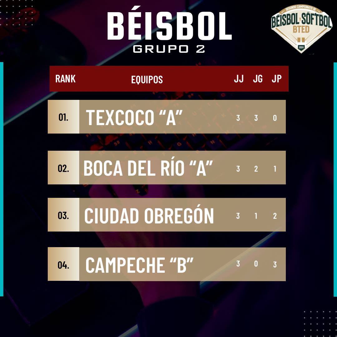 BTEDmx's tweet photo. Así marcha el standing en este Campeonato
#InterBTED https://t.co/IyLwnwZrbw
