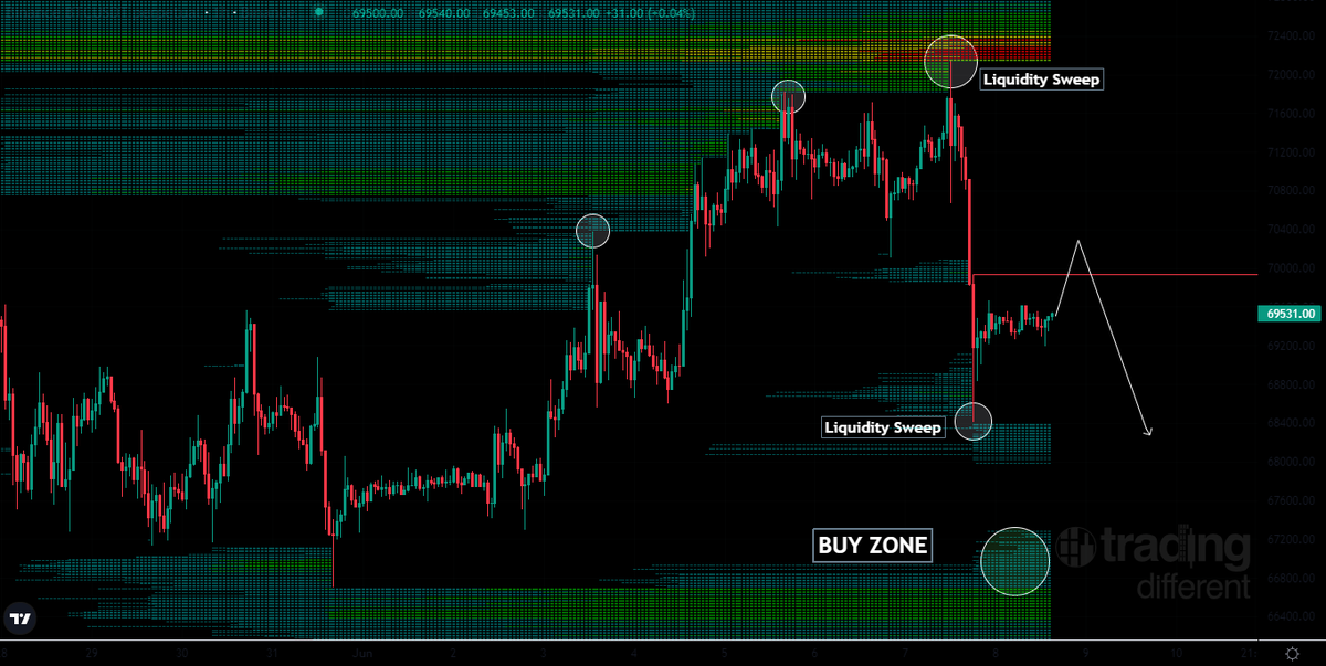 SoulzBTC's tweet photo. $BTC Update

1. #Bitcoin has taken the Liquidity from the highs at $73,000 and retraced. 

2. Expect a bounce to $70,000, to then retrace again to current lows.

3. BUY ZONE ideally for SPOT is at $66,000.

4. $BTC Dominance is increasing, that's why Altcoins retraced yesterday. https://t.co/19AdzERlWy