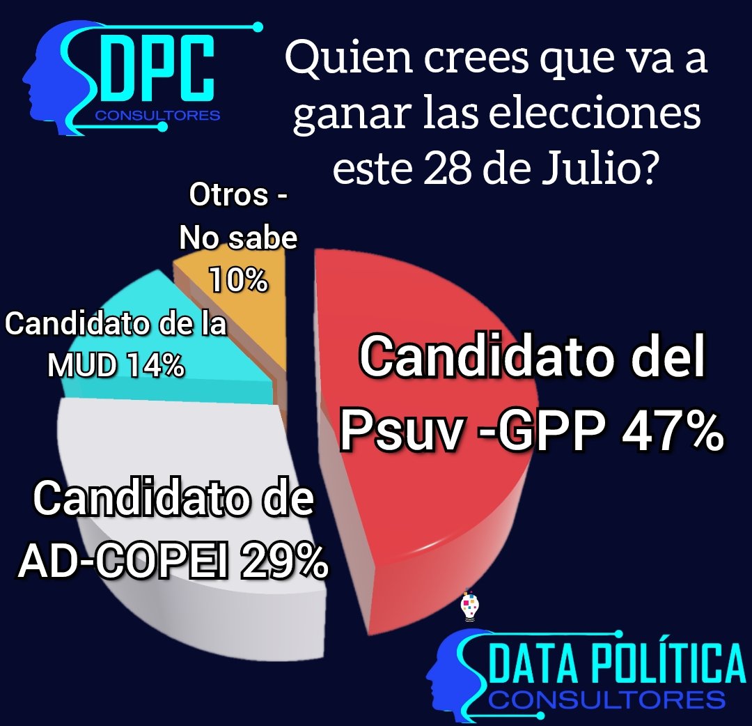 #UltimaHora #Encuestas Aquí los últimos números de los estudios que realizamos en 48 ciudades principales de #Venezuela 
📢 Pregunta: Quien cree que va a ganar las próximas elecciones?
🗣️ <a href="/NicolasMaduro/">Nicolás Maduro</a> 47%
<a href="/Luisemartinezh/">Luis Eduardo Martínez</a> 29%
<a href="/EdmundoGU/">Edmundo González</a> 14%
Otros o no saben 10%
#08Junio #Noticia